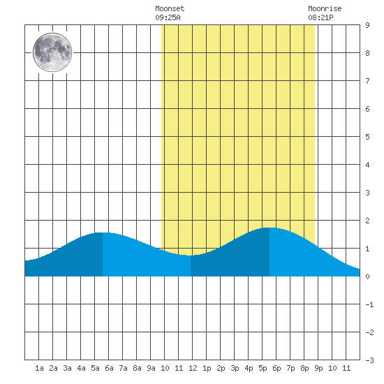 St. Matthew Island tide chart for Monday, October 6, 2025