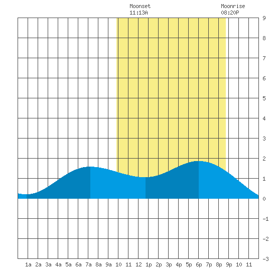 St. Matthew Island tide chart for Tuesday, October 7, 2025