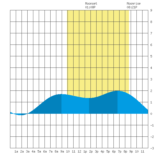 St. Matthew Island tide chart for Wednesday, October 8, 2025