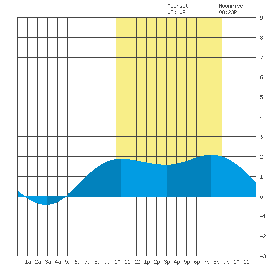 St. Matthew Island tide chart for Thursday, October 9, 2025