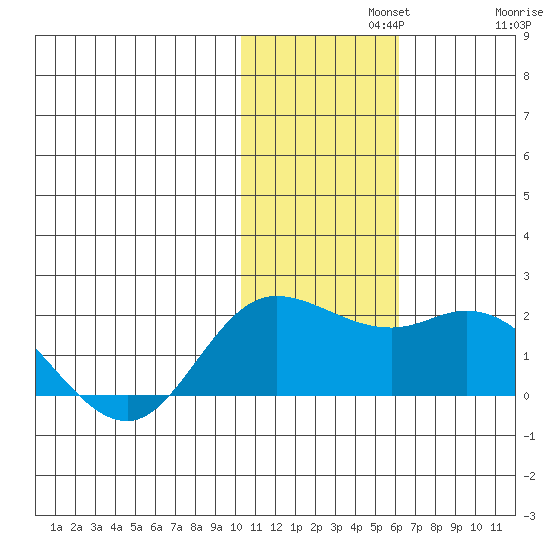 St. Matthew Island tide chart for Monday, November 10, 2025