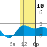 St. Matthew Island tide chart for Monday, November 10, 2025