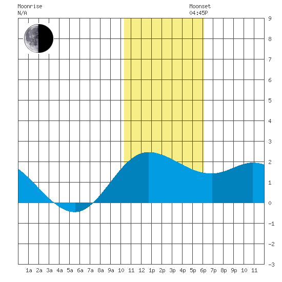 St. Matthew Island tide chart for Tuesday, November 11, 2025