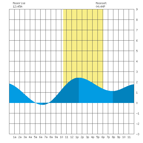 St. Matthew Island tide chart for Wednesday, November 12, 2025
