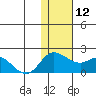 St. Matthew Island tide chart for Wednesday, November 12, 2025