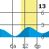 St. Matthew Island tide chart for Thursday, November 13, 2025