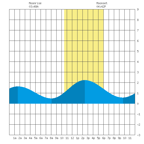 St. Matthew Island tide chart for Friday, November 14, 2025