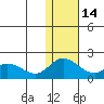 St. Matthew Island tide chart for Friday, November 14, 2025