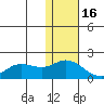 St. Matthew Island tide chart for Sunday, November 16, 2025