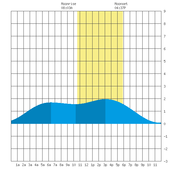 St. Matthew Island tide chart for Monday, November 17, 2025
