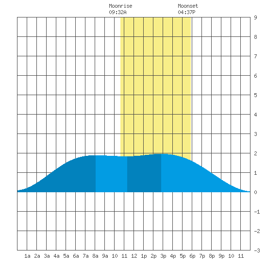 St. Matthew Island tide chart for Tuesday, November 18, 2025
