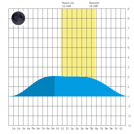 St. Matthew Island tide chart for Wednesday, November 19, 2025