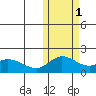 St. Matthew Island tide chart for Saturday, November 1, 2025