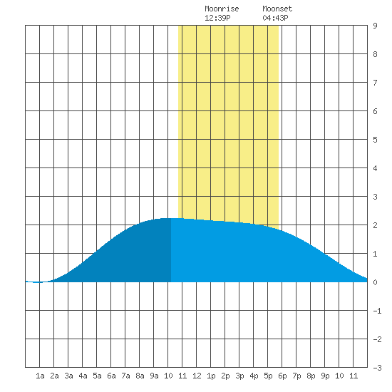 St. Matthew Island tide chart for Thursday, November 20, 2025
