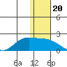 St. Matthew Island tide chart for Thursday, November 20, 2025