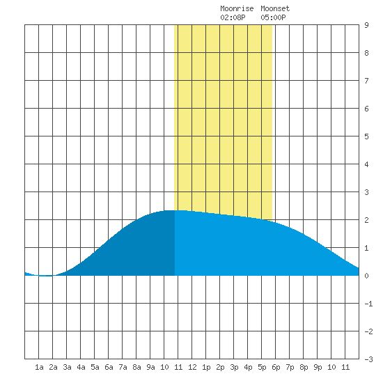 St. Matthew Island tide chart for Friday, November 21, 2025