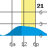 St. Matthew Island tide chart for Friday, November 21, 2025