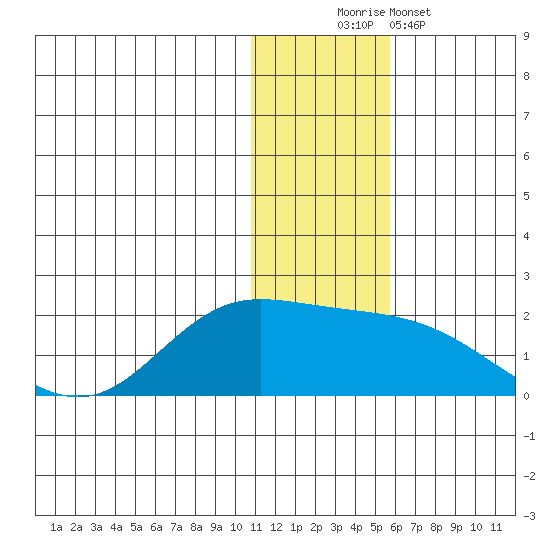 St. Matthew Island tide chart for Saturday, November 22, 2025