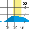 St. Matthew Island tide chart for Saturday, November 22, 2025