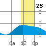 St. Matthew Island tide chart for Sunday, November 23, 2025