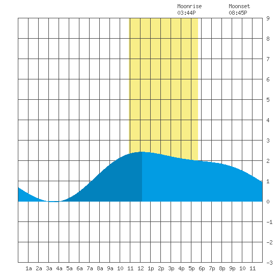 St. Matthew Island tide chart for Monday, November 24, 2025