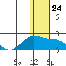 St. Matthew Island tide chart for Monday, November 24, 2025