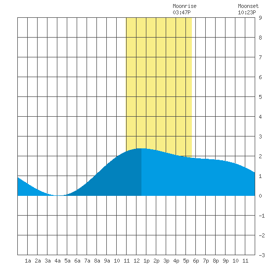 St. Matthew Island tide chart for Tuesday, November 25, 2025