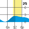 St. Matthew Island tide chart for Tuesday, November 25, 2025