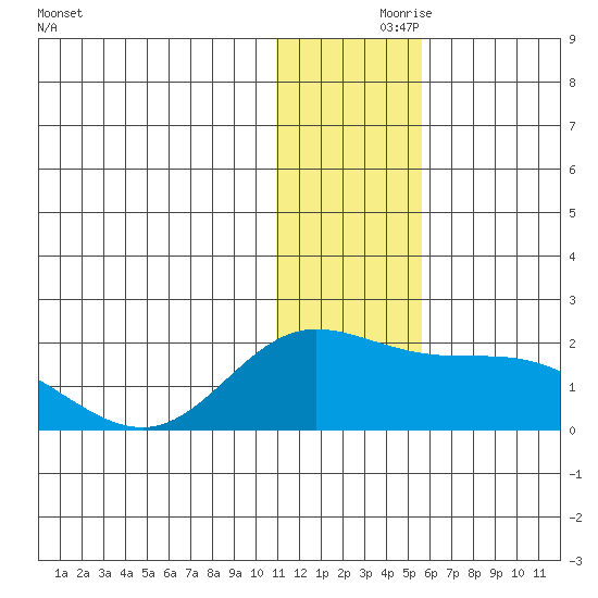 St. Matthew Island tide chart for Wednesday, November 26, 2025