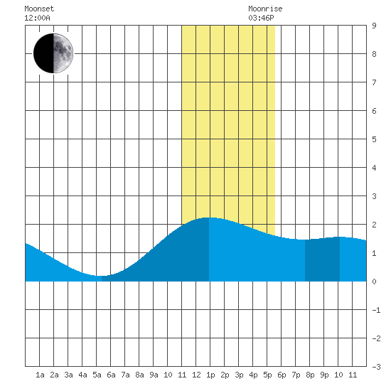 St. Matthew Island tide chart for Thursday, November 27, 2025