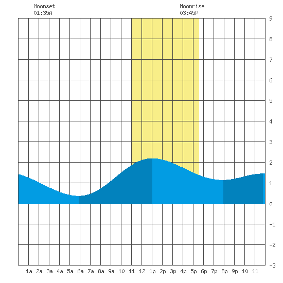 St. Matthew Island tide chart for Friday, November 28, 2025