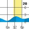 St. Matthew Island tide chart for Friday, November 28, 2025
