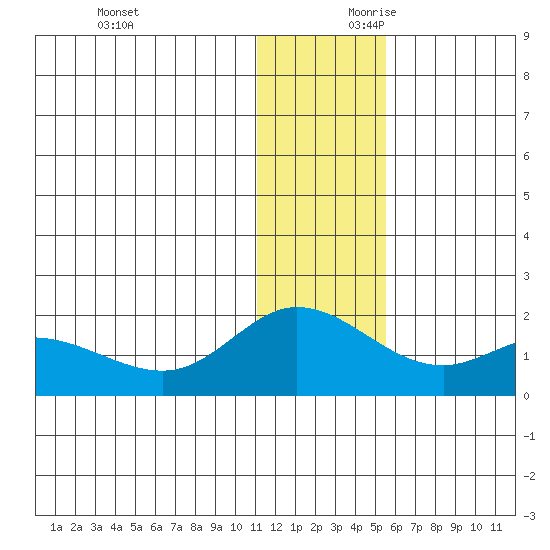 St. Matthew Island tide chart for Saturday, November 29, 2025