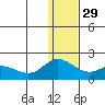 St. Matthew Island tide chart for Saturday, November 29, 2025
