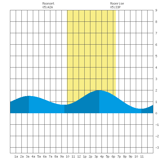 St. Matthew Island tide chart for Sunday, November 2, 2025