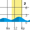 St. Matthew Island tide chart for Sunday, November 2, 2025