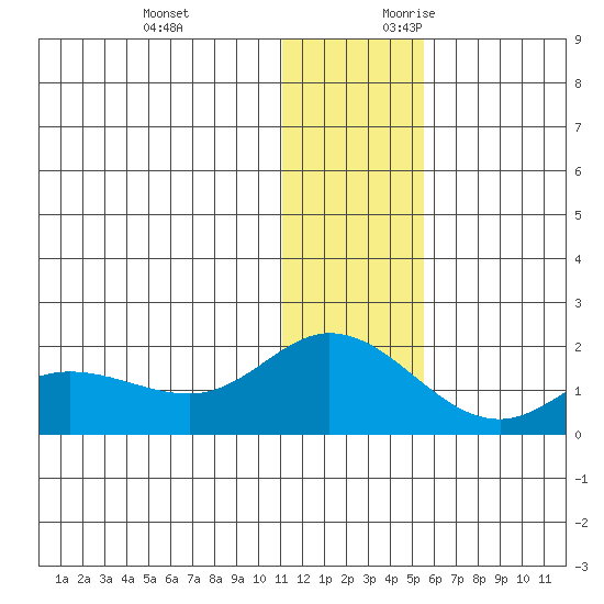 St. Matthew Island tide chart for Sunday, November 30, 2025