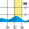 St. Matthew Island tide chart for Sunday, November 30, 2025