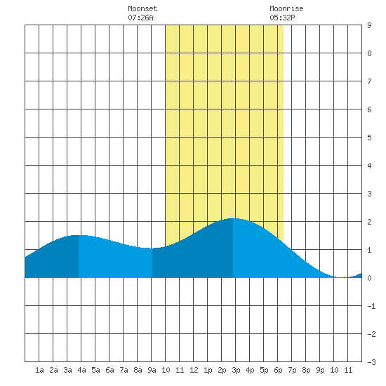St. Matthew Island tide chart for Monday, November 3, 2025