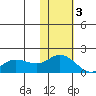 St. Matthew Island tide chart for Monday, November 3, 2025