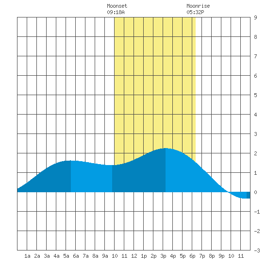 St. Matthew Island tide chart for Tuesday, November 4, 2025