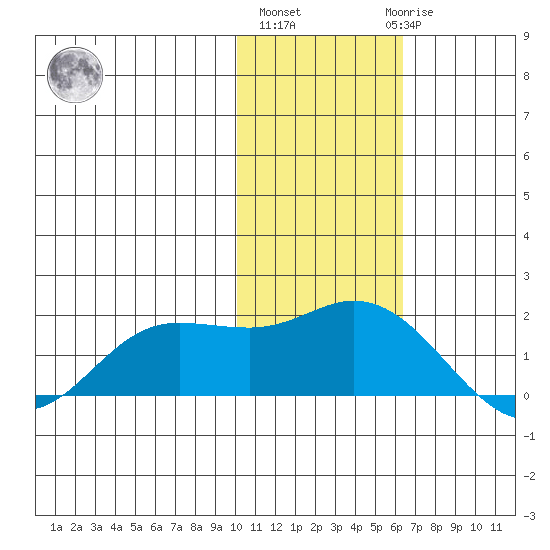 St. Matthew Island tide chart for Wednesday, November 5, 2025