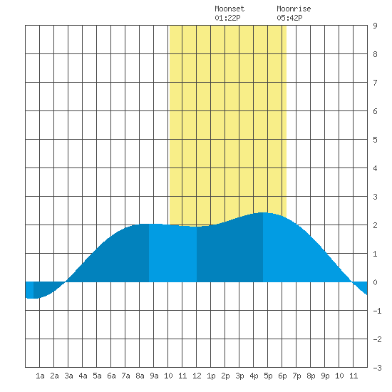 St. Matthew Island tide chart for Thursday, November 6, 2025