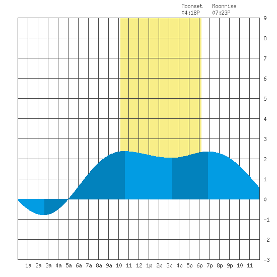 St. Matthew Island tide chart for Saturday, November 8, 2025