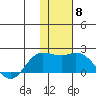 St. Matthew Island tide chart for Saturday, November 8, 2025