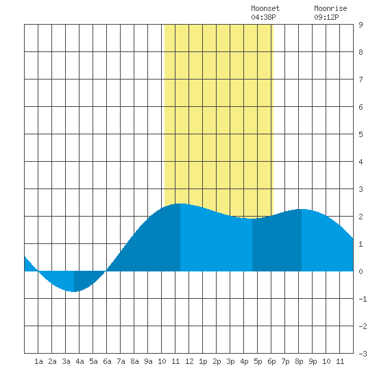 St. Matthew Island tide chart for Sunday, November 9, 2025