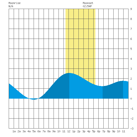 St. Matthew Island tide chart for Wednesday, December 10, 2025