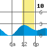 St. Matthew Island tide chart for Wednesday, December 10, 2025