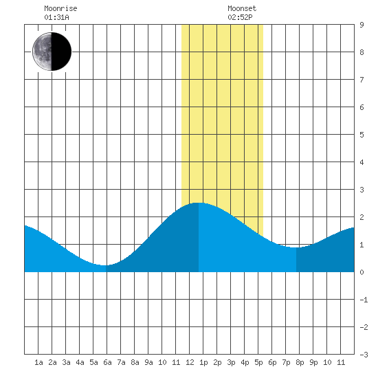 St. Matthew Island tide chart for Thursday, December 11, 2025