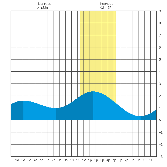 St. Matthew Island tide chart for Saturday, December 13, 2025